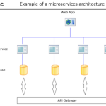 Microservices vs Containers