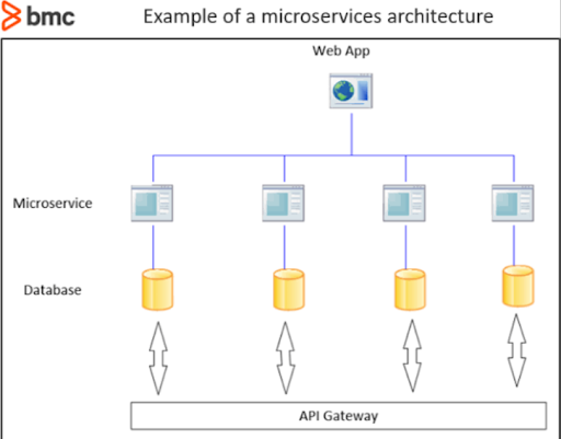 Microservices vs Containers